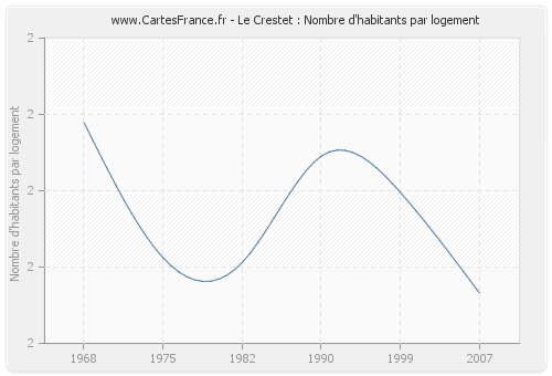 Le Crestet : Nombre d'habitants par logement